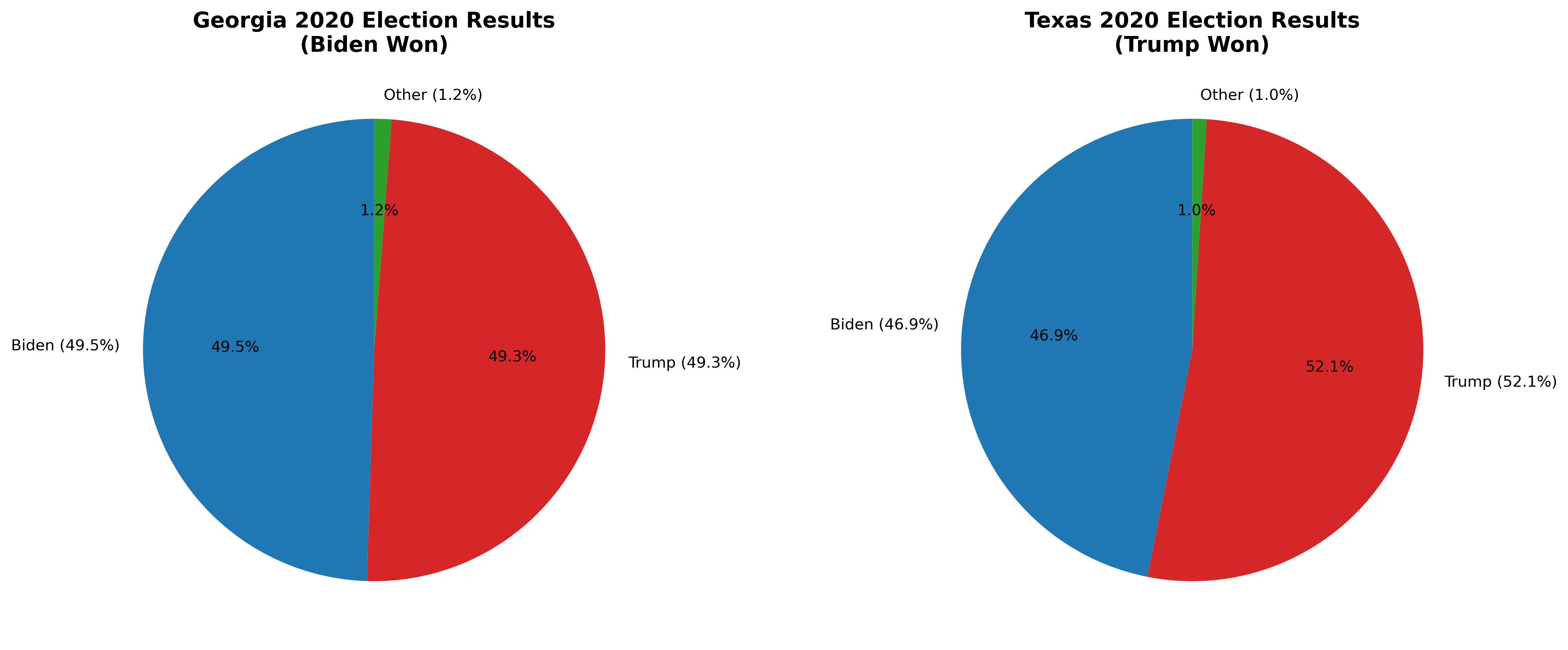 Actual 2020 election results showing Biden winning Georgia