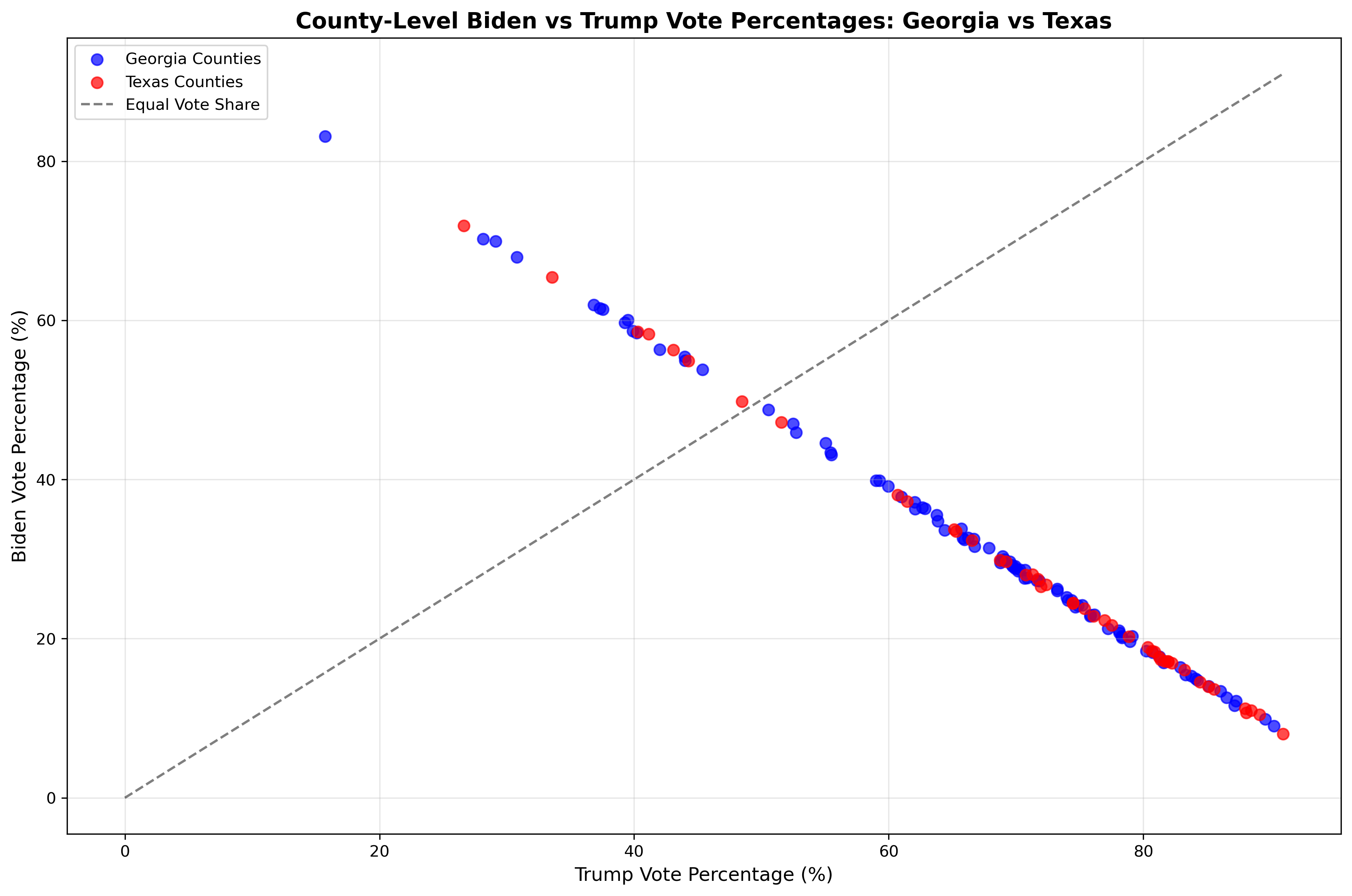 County-level Biden vs Trump vote percentages scatter plot