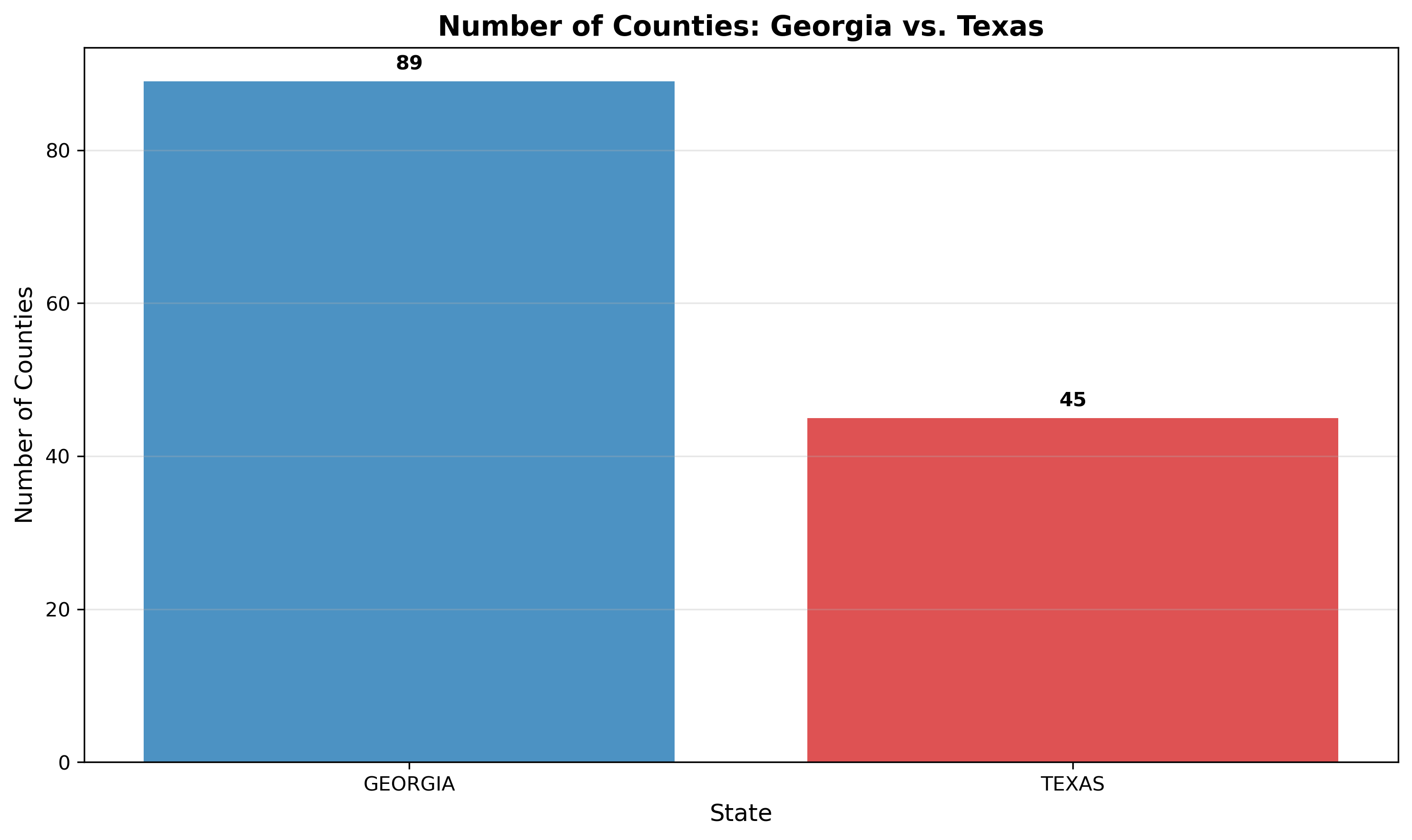 Number of counties comparison between Georgia and Texas