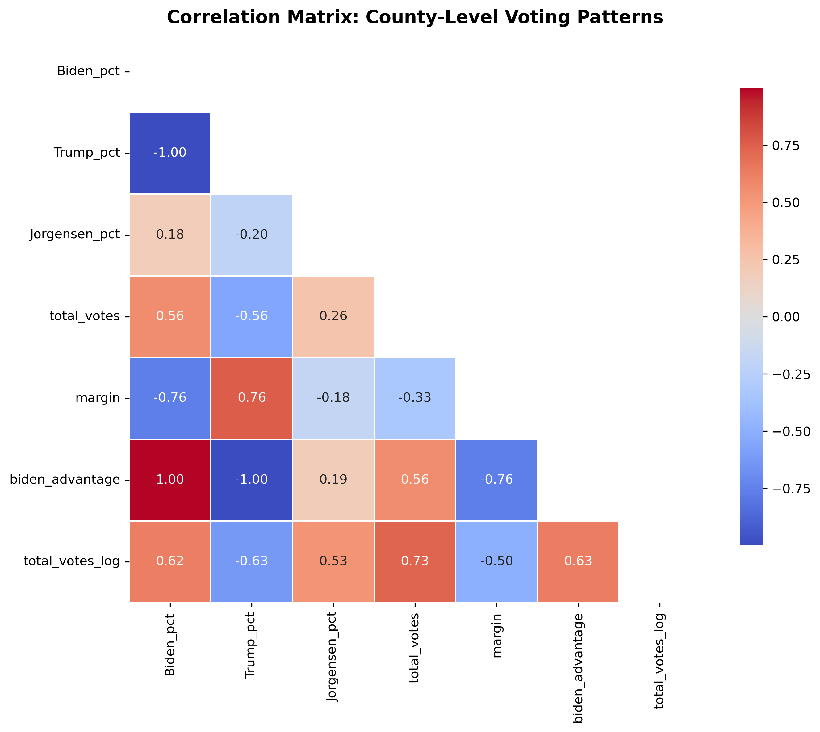 Correlation matrix of county-level voting patterns