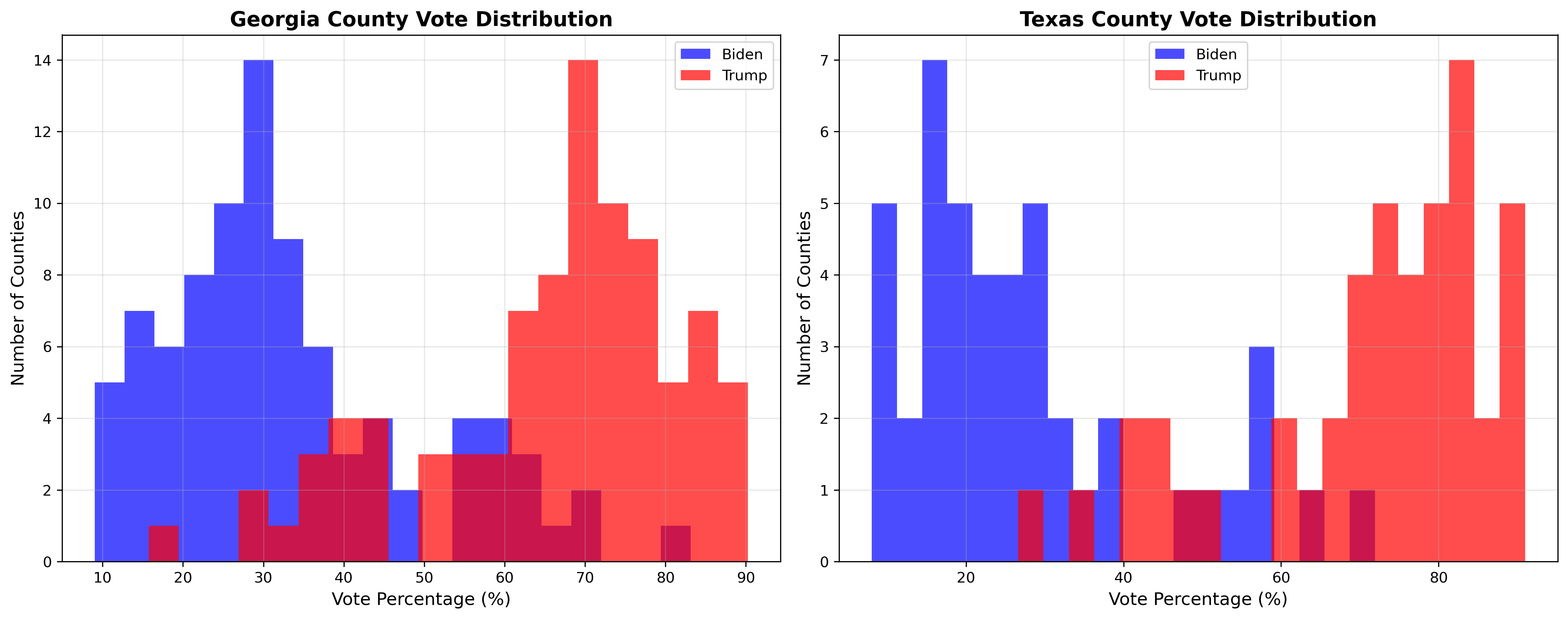 County vote distributions for Georgia and Texas