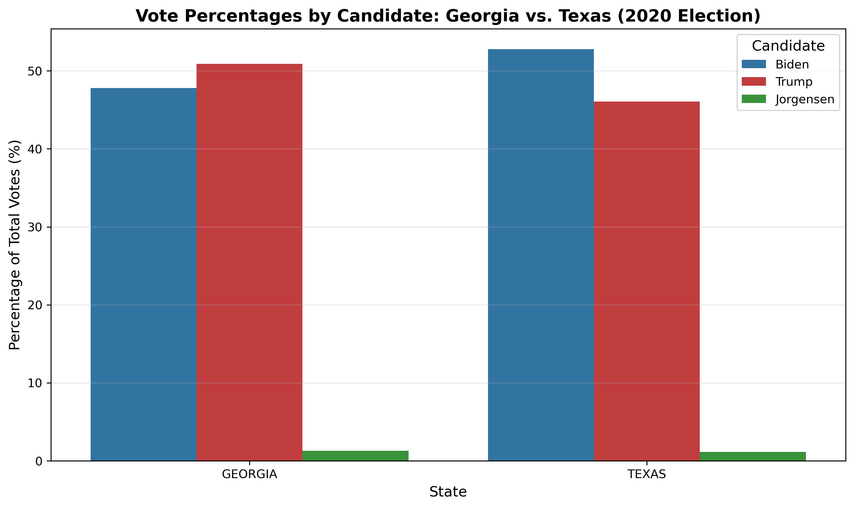 Vote percentages comparison between Georgia and Texas
